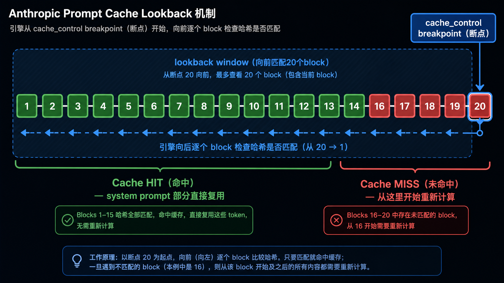 Anthropic Prompt Cache 的 lookback 窗口机制