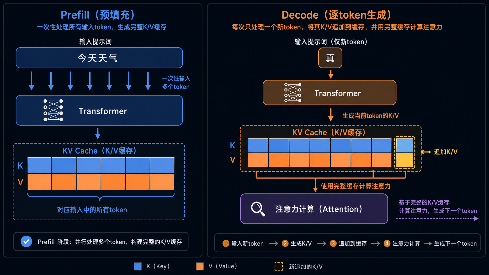 KV Cache 的 Prefill 和 Decode 阶段对比