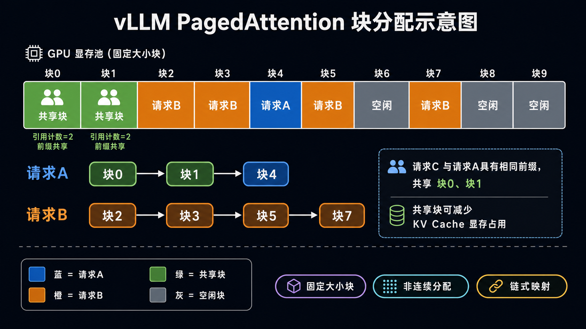 vLLM PagedAttention 块分配示意图