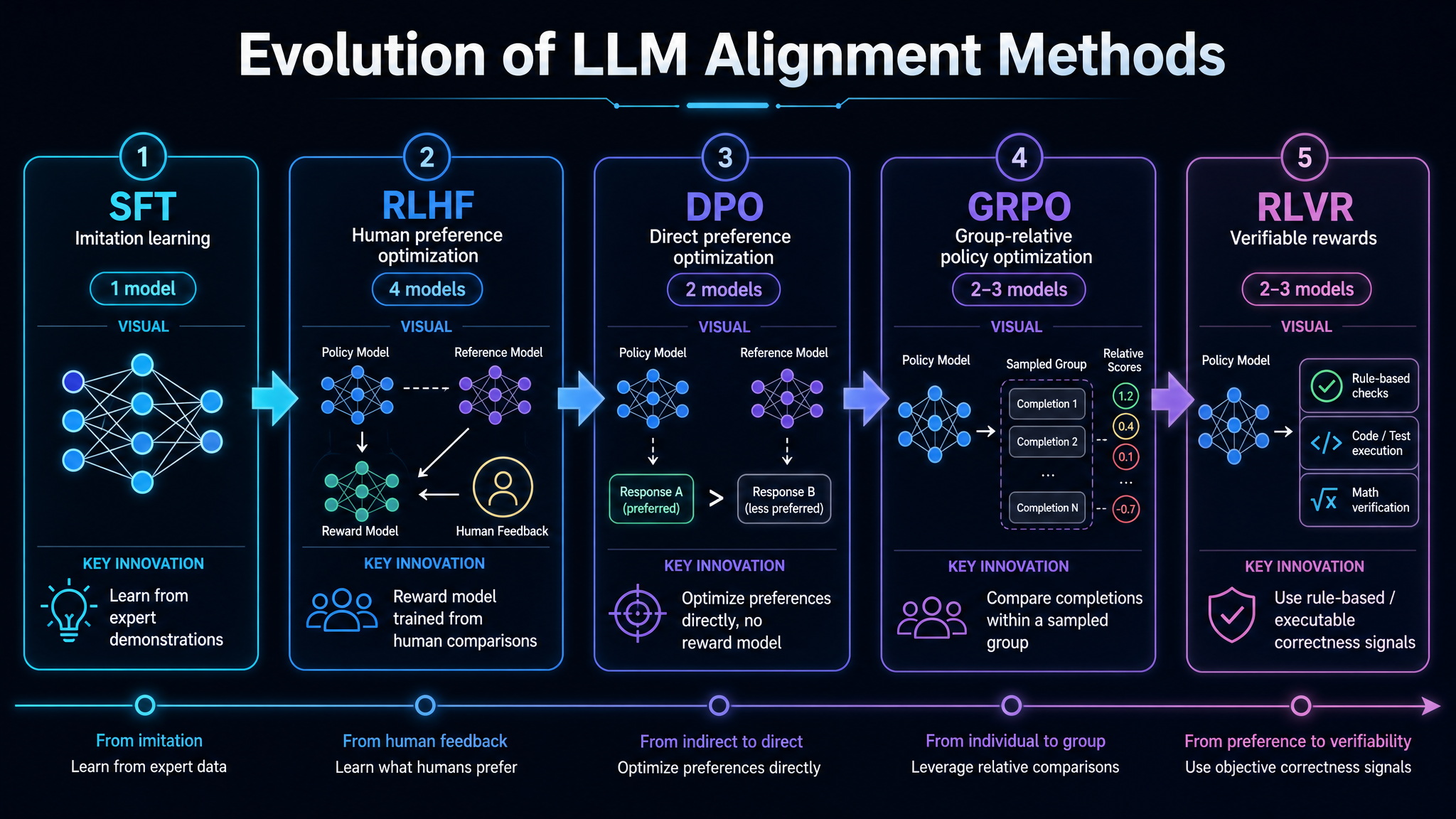 对齐方法演进：从 SFT 到 RLVR 的完整路径