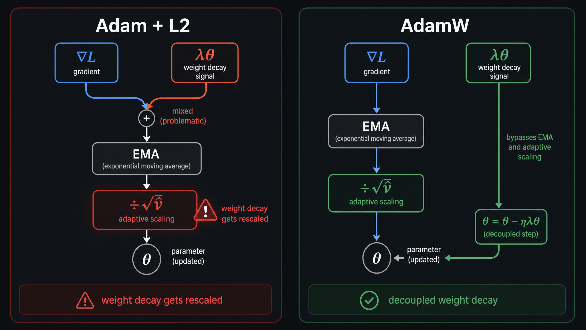 Adam vs AdamW