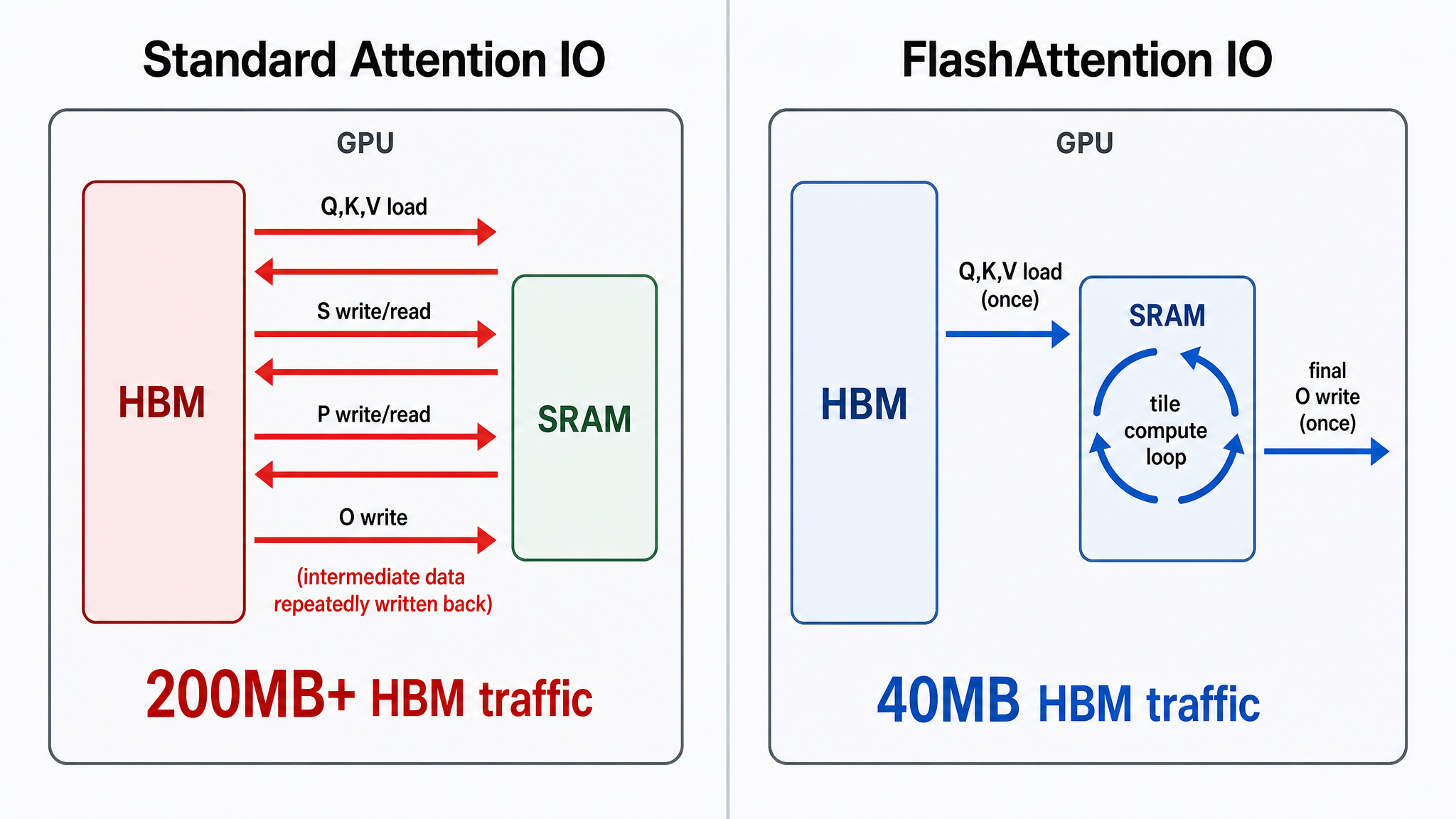 标准 Attention 与 FlashAttention 的 IO 路径对比：标准实现中间结果反复写入 HBM，FlashAttention 在 SRAM 内完成全部计算
